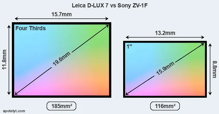 Leica D-LUX 7 and Sony ZV-1F sensor measures