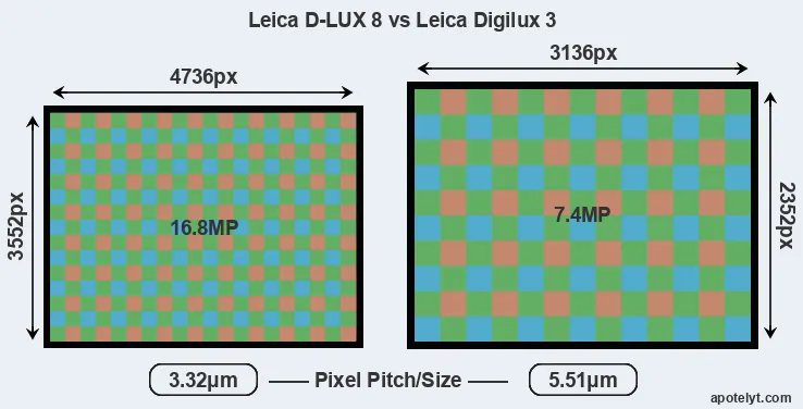 D-LUX 8 versus Digilux 3 MP