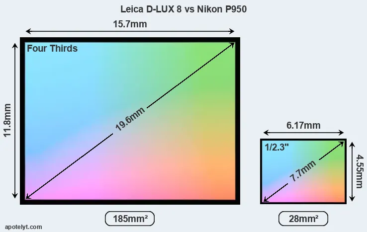 Leica D-LUX 8 and Nikon P950 sensor measures