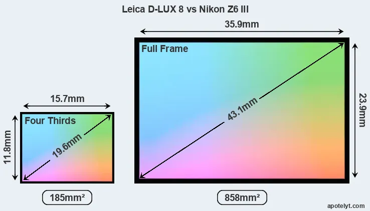 Leica D-LUX 8 and Nikon Z6 III sensor measures