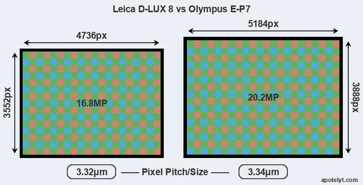 D-LUX 8 versus E-P7 MP