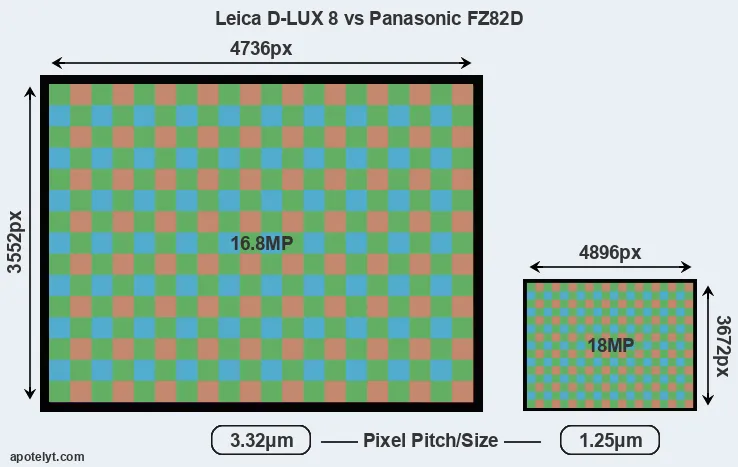 D-LUX 8 versus FZ82D MP