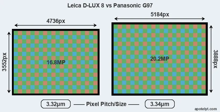 D-LUX 8 versus G97 MP