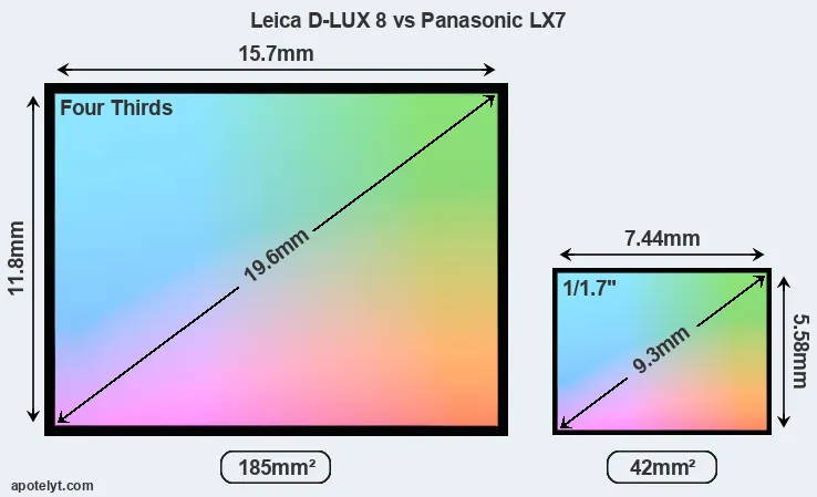 Leica D-LUX 8 and Panasonic LX7 sensor measures