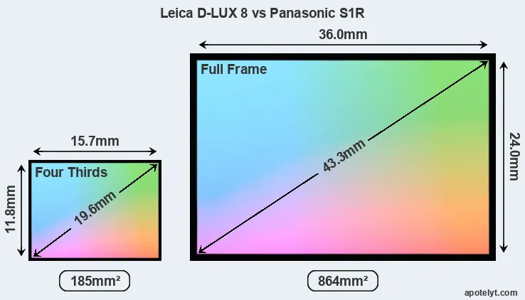 Leica D-LUX 8 and Panasonic S1R sensor measures
