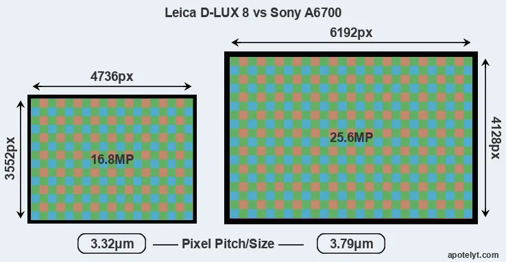 D-LUX 8 versus A6700 MP