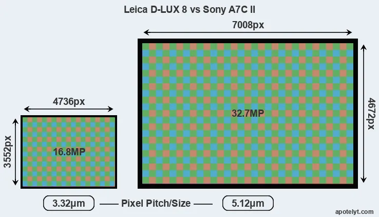 D-LUX 8 versus A7C II MP