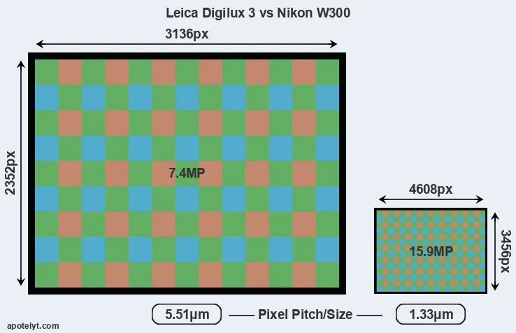 Digilux 3 versus W300 MP