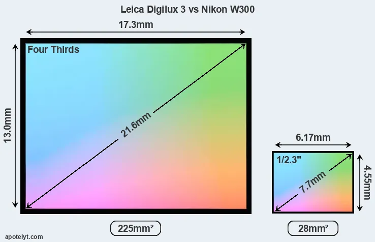 Leica Digilux 3 and Nikon W300 sensor measures