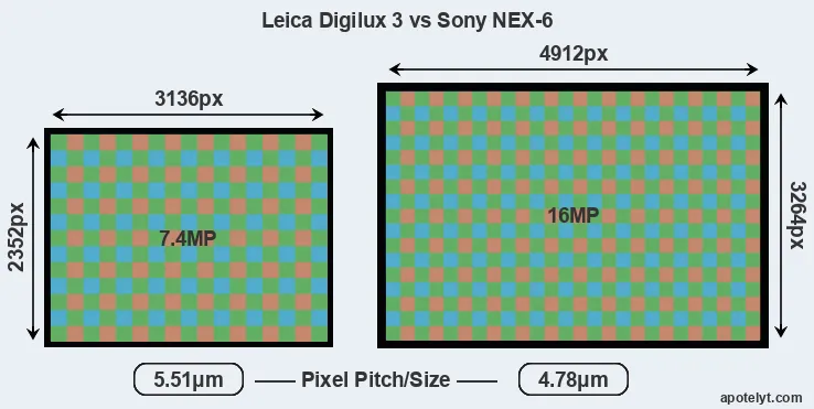 Digilux 3 versus NEX-6 MP
