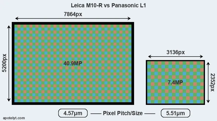 M10-R versus L1 MP
