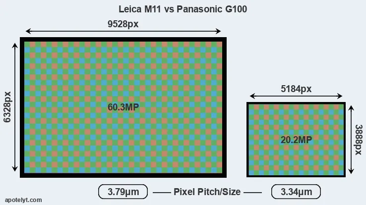 M11 versus G100 MP