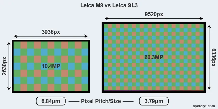 M8 versus Leica SL3 MP