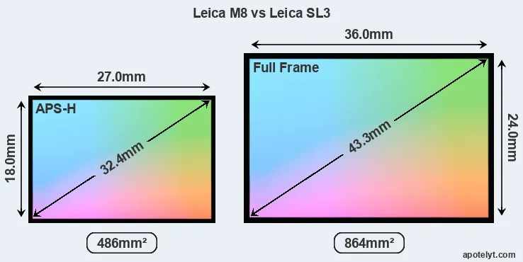 Leica M8 and Leica SL3 sensor measures