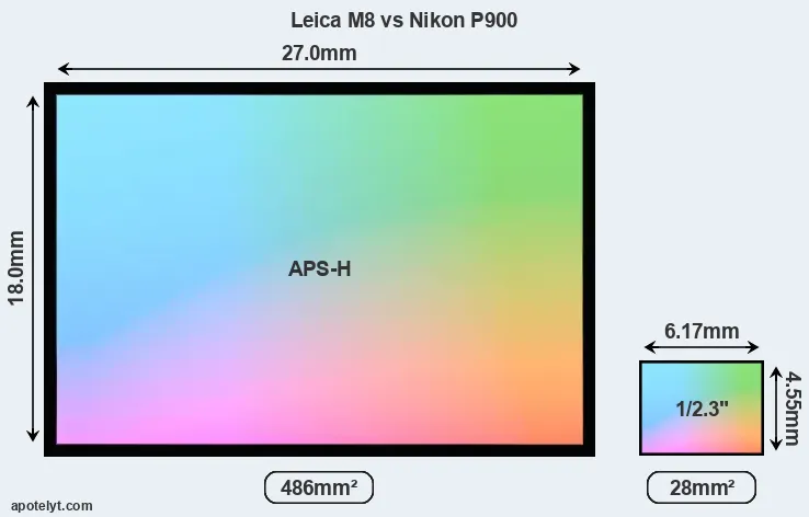 Leica M8 and Nikon P900 sensor measures
