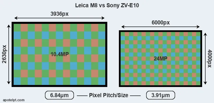 M8 versus ZV-E10 MP