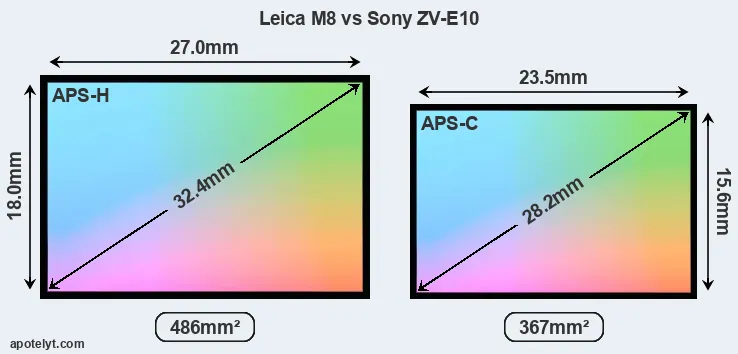Leica M8 and Sony ZV-E10 sensor measures