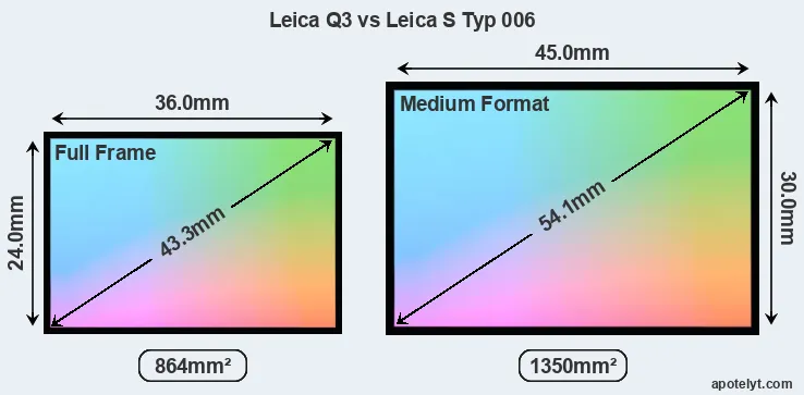 Leica Q3 and Leica S Typ 006 sensor measures