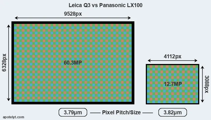 Q3 versus LX100 MP