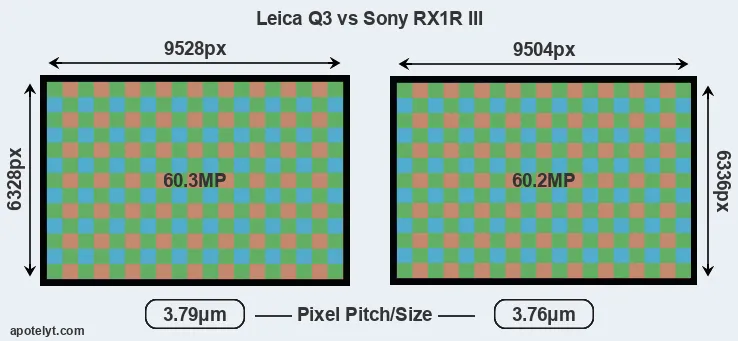 Q3 versus RX1R III MP
