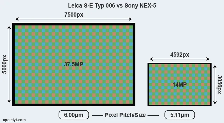 S-E Typ 006 versus NEX-5 MP