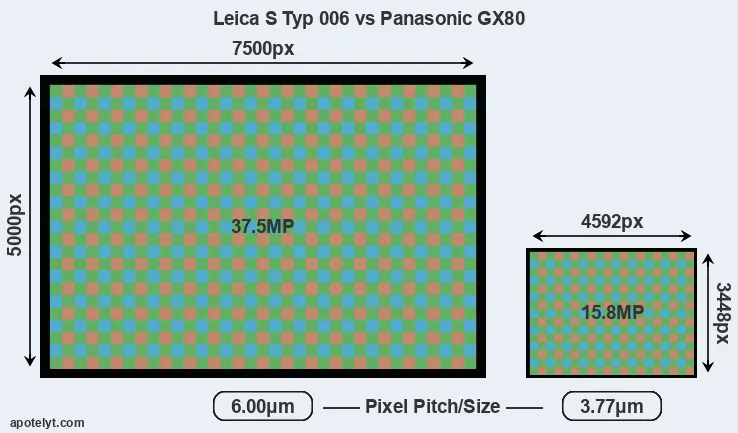 S Typ 006 versus GX80 MP