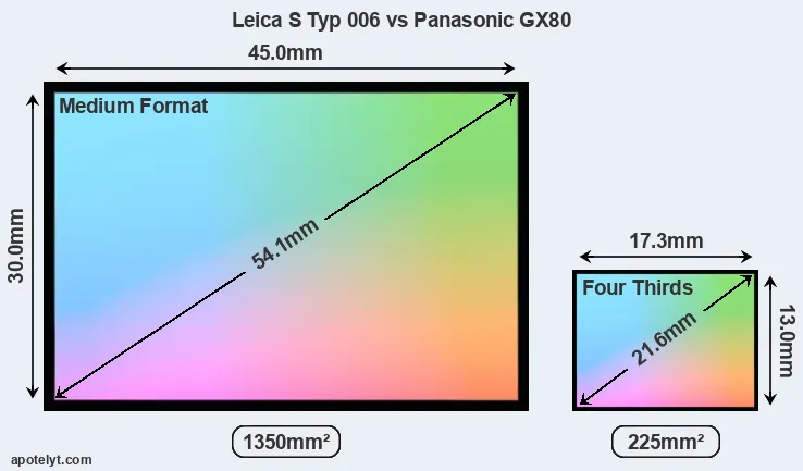 Leica S Typ 006 and Panasonic GX80 sensor measures
