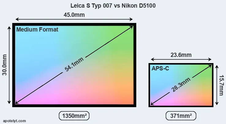 Leica S Typ 007 and Nikon D5100 sensor measures