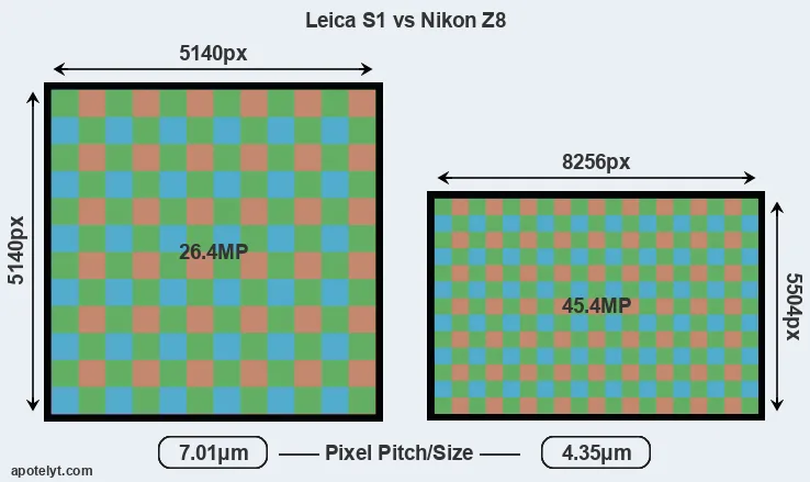 S1 versus Z8 MP