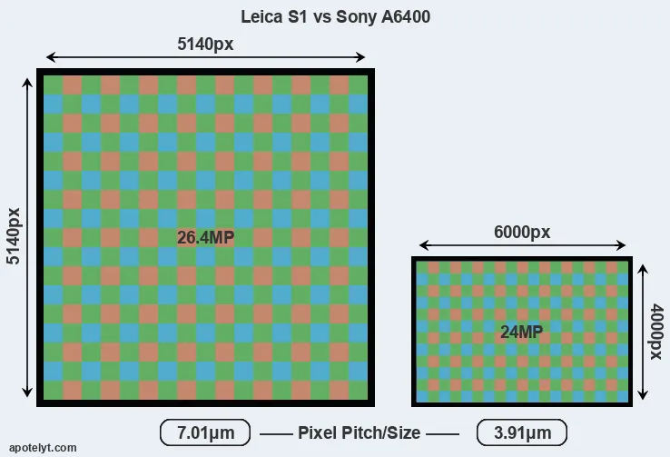 S1 versus A6400 MP
