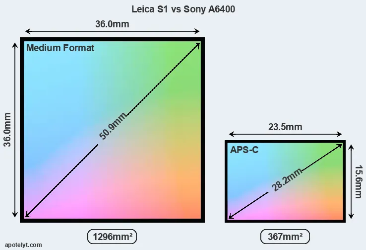Leica S1 and Sony A6400 sensor measures