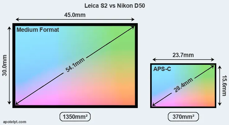 Leica S2 and Nikon D50 sensor measures