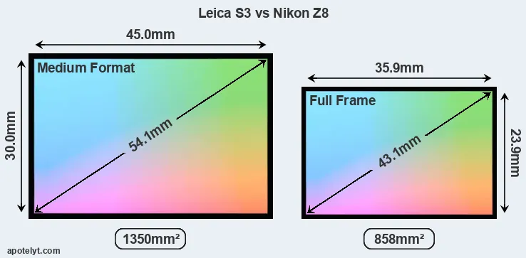 Leica S3 and Nikon Z8 sensor measures