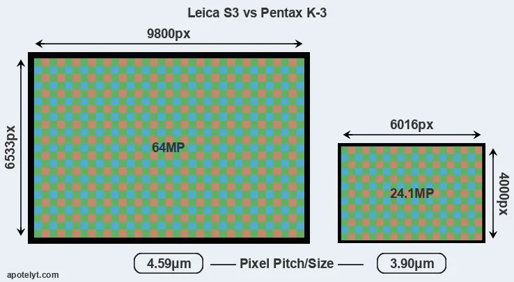 S3 versus K-3 MP