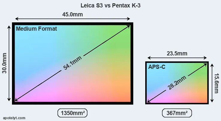 Leica S3 and Pentax K-3 sensor measures