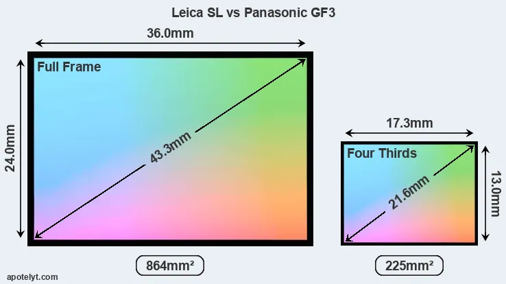 Leica SL and Panasonic GF3 sensor measures