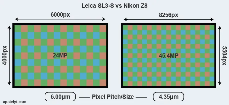 Leica SL3-S versus Z8 MP