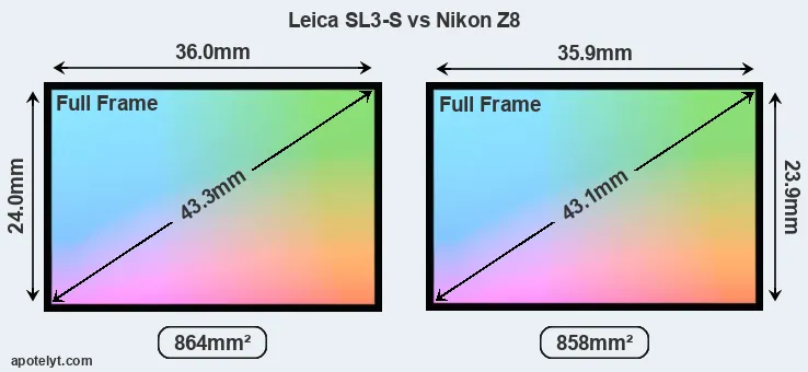 Leica SL3-S and Nikon Z8 sensor measures
