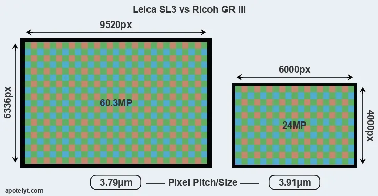 Leica SL3 versus GR III MP