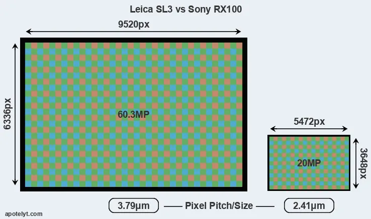 Leica SL3 versus RX100 MP