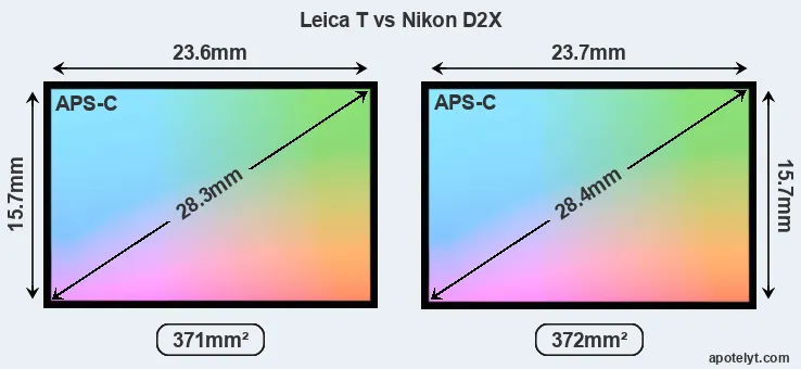Leica T and Nikon D2X sensor measures