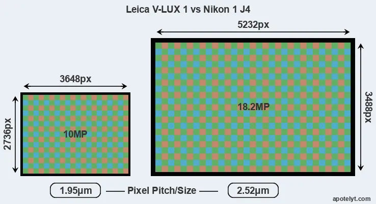 V-LUX 1 versus J4 MP