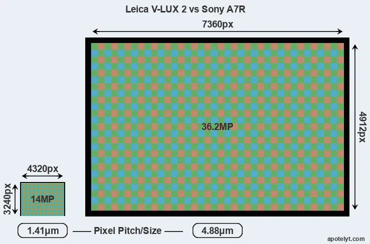 V-LUX 2 versus A7R MP