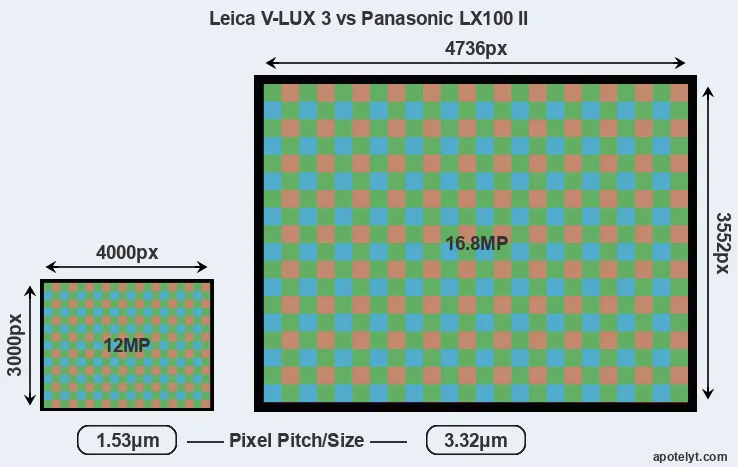 V-LUX 3 versus LX100 II MP