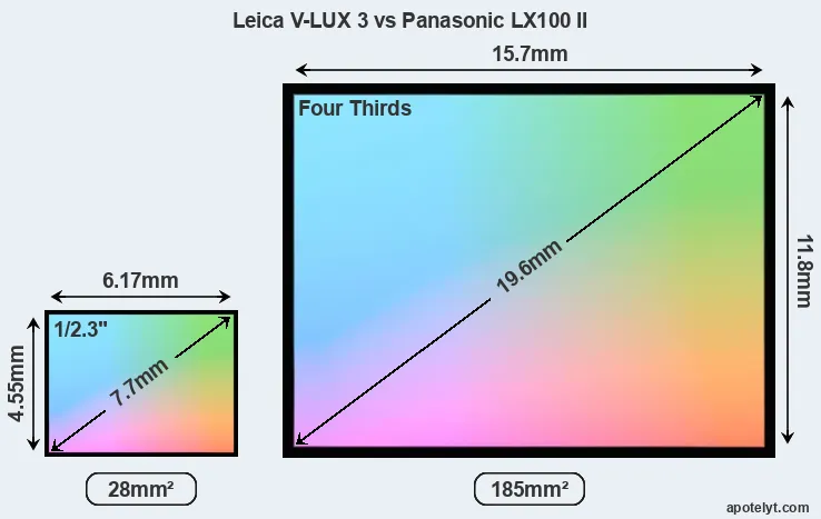 Leica V-LUX 3 and Panasonic LX100 II sensor measures