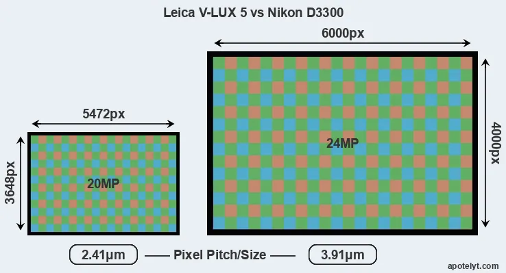 V-LUX 5 versus D3300 MP