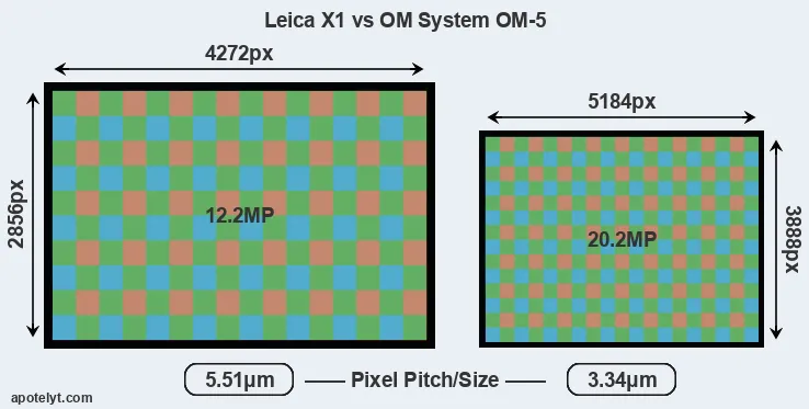 X1 versus OM-5 MP