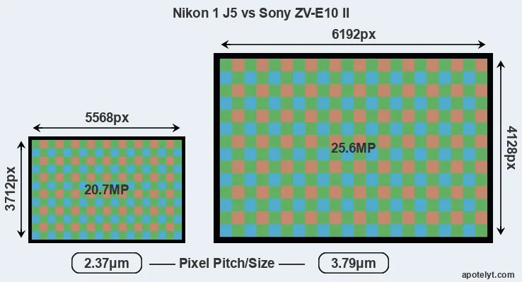 J5 versus ZV-E10 II MP