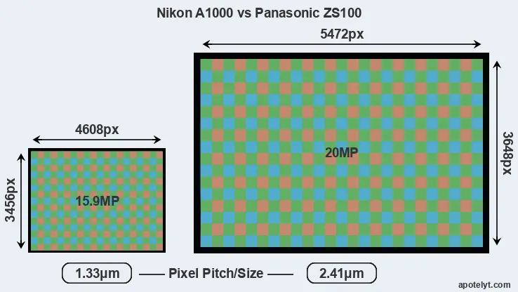 A1000 versus ZS100 MP