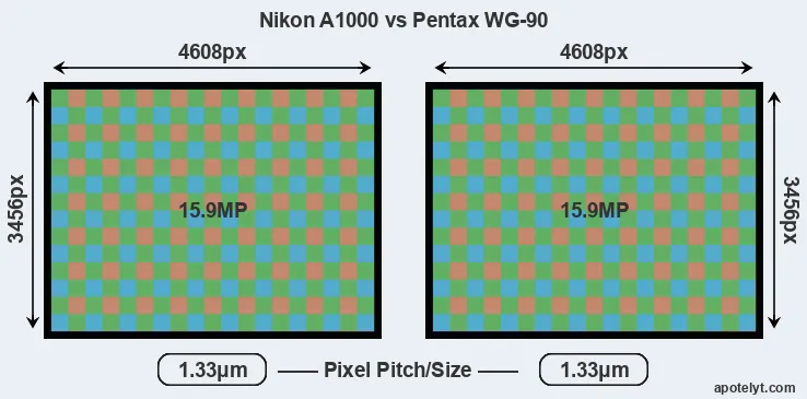 A1000 versus WG-90 MP